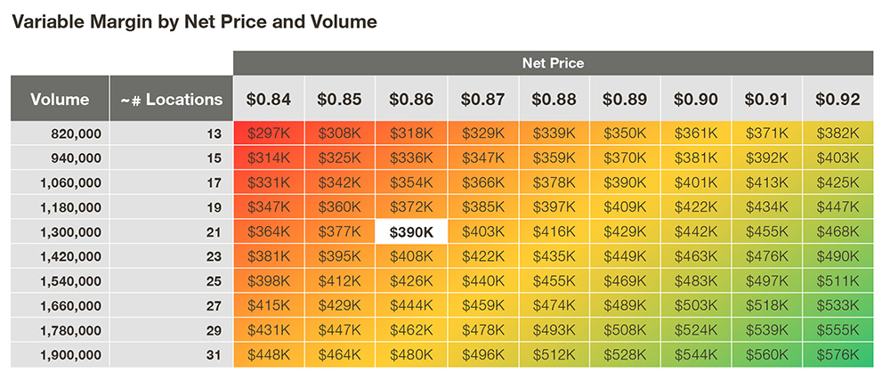 variable margin matrix